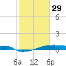 Eagle Point tide chart for Sunday, January 29, 2023
