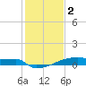 Eagle Point tide chart for Monday, January 2, 2023