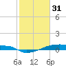 Eagle Point tide chart for Tuesday, January 31, 2023