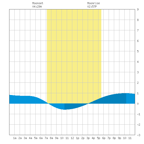 Eagle Point tide chart for Tuesday, January 3, 2023