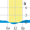 Eagle Point tide chart for Tuesday, January 3, 2023