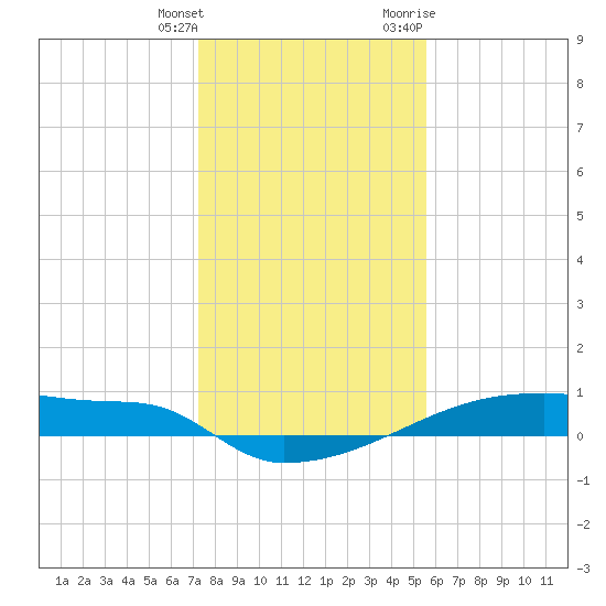 Eagle Point tide chart for Wednesday, January 4, 2023