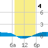 Eagle Point tide chart for Wednesday, January 4, 2023