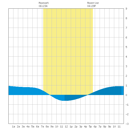 Eagle Point tide chart for Thursday, January 5, 2023
