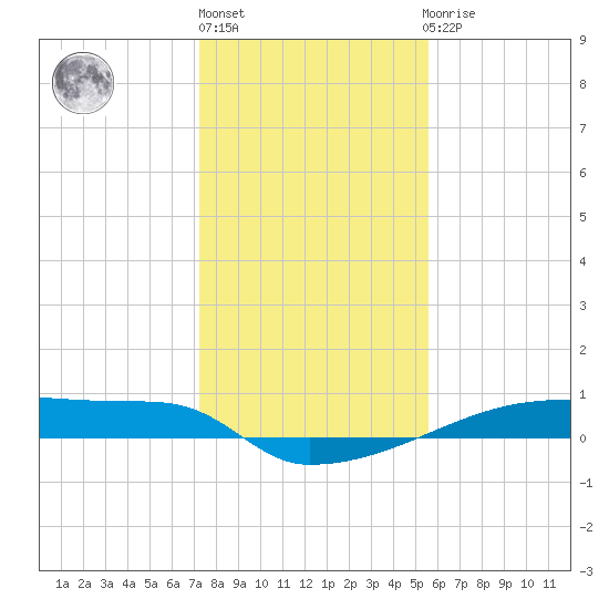 Eagle Point tide chart for Friday, January 6, 2023