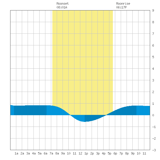 Eagle Point tide chart for Saturday, January 7, 2023