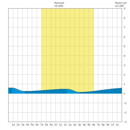 Eagle Point tide chart for Friday, February 10, 2023