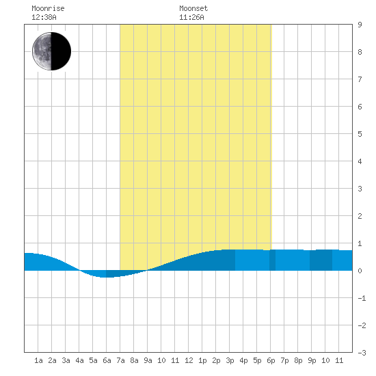 Eagle Point tide chart for Monday, February 13, 2023
