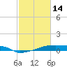 Eagle Point tide chart for Tuesday, February 14, 2023