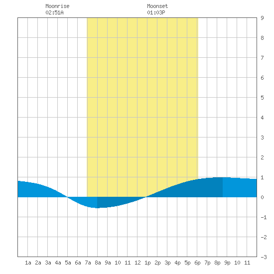 Eagle Point tide chart for Wednesday, February 15, 2023