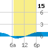 Eagle Point tide chart for Wednesday, February 15, 2023