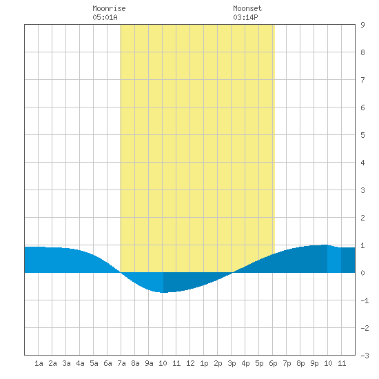 Eagle Point tide chart for Friday, February 17, 2023