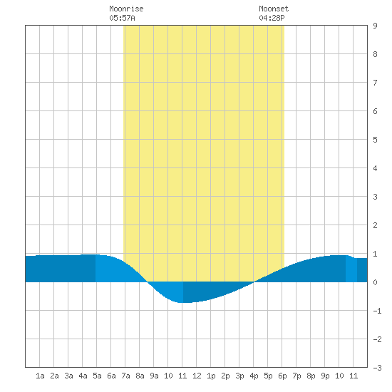 Eagle Point tide chart for Saturday, February 18, 2023