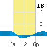 Eagle Point tide chart for Saturday, February 18, 2023