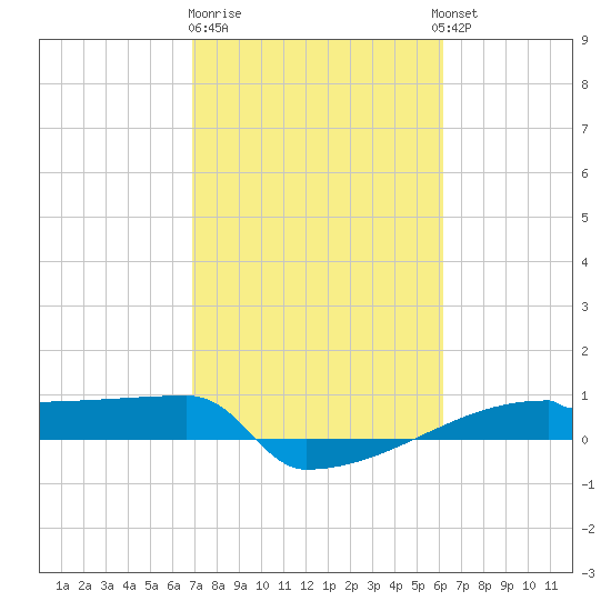 Eagle Point tide chart for Sunday, February 19, 2023