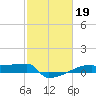 Eagle Point tide chart for Sunday, February 19, 2023