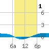 Eagle Point tide chart for Wednesday, February 1, 2023