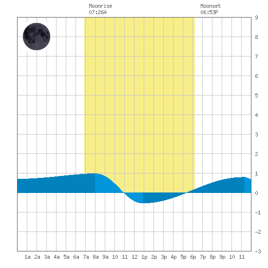 Eagle Point tide chart for Monday, February 20, 2023