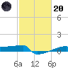 Eagle Point tide chart for Monday, February 20, 2023