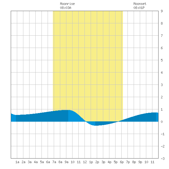 Eagle Point tide chart for Tuesday, February 21, 2023