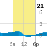 Eagle Point tide chart for Tuesday, February 21, 2023