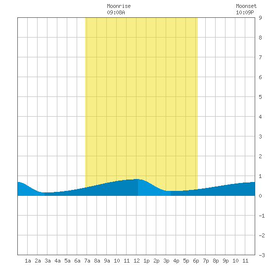 Eagle Point tide chart for Thursday, February 23, 2023