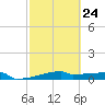 Eagle Point tide chart for Friday, February 24, 2023