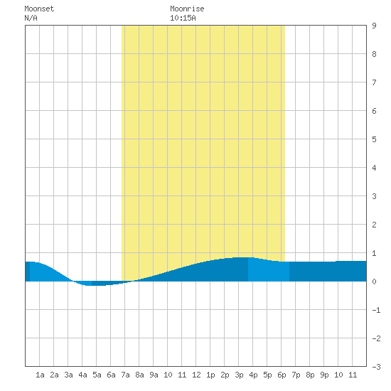 Eagle Point tide chart for Saturday, February 25, 2023
