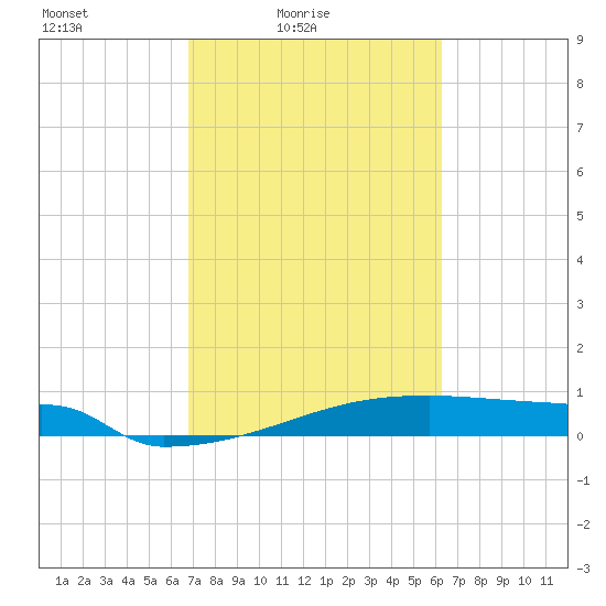 Eagle Point tide chart for Sunday, February 26, 2023