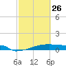 Eagle Point tide chart for Sunday, February 26, 2023
