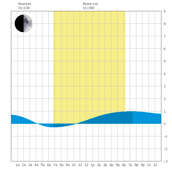 Eagle Point tide chart for Monday, February 27, 2023