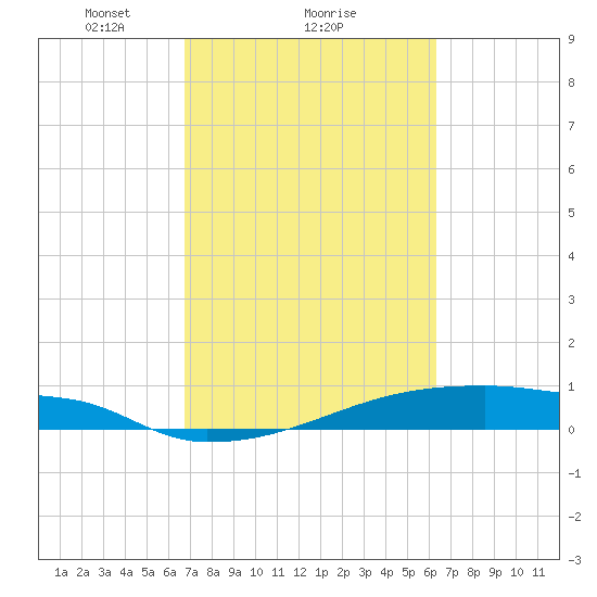 Eagle Point tide chart for Tuesday, February 28, 2023
