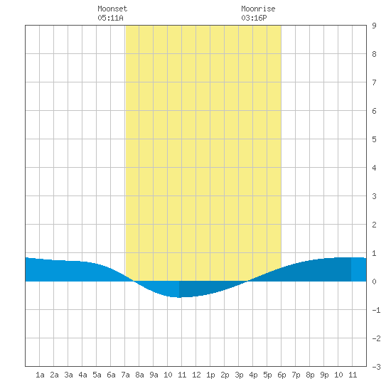 Eagle Point tide chart for Thursday, February 2, 2023