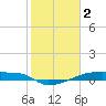 Eagle Point tide chart for Thursday, February 2, 2023