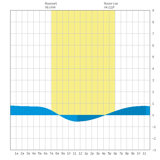Eagle Point tide chart for Friday, February 3, 2023