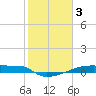 Eagle Point tide chart for Friday, February 3, 2023