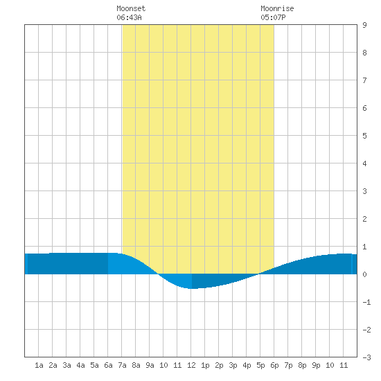 Eagle Point tide chart for Saturday, February 4, 2023