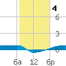 Eagle Point tide chart for Saturday, February 4, 2023