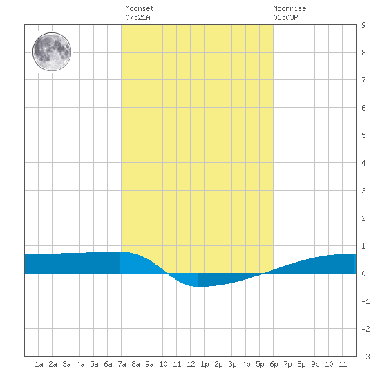 Eagle Point tide chart for Sunday, February 5, 2023