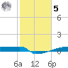 Eagle Point tide chart for Sunday, February 5, 2023