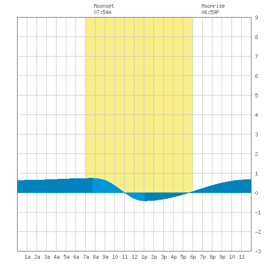 Eagle Point tide chart for Monday, February 6, 2023