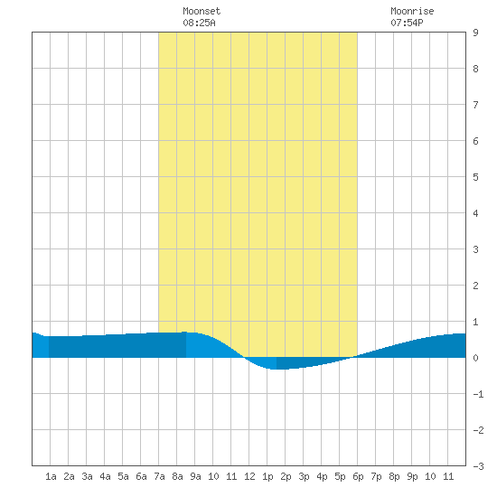 Eagle Point tide chart for Tuesday, February 7, 2023