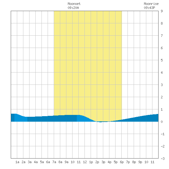 Eagle Point tide chart for Thursday, February 9, 2023