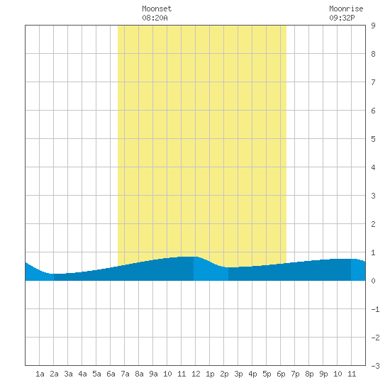 Eagle Point tide chart for Friday, March 10, 2023