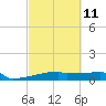 Eagle Point tide chart for Saturday, March 11, 2023