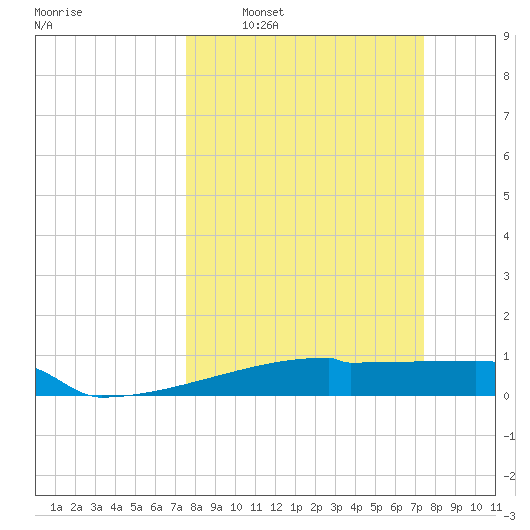 Eagle Point tide chart for Sunday, March 12, 2023