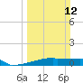 Eagle Point tide chart for Sunday, March 12, 2023