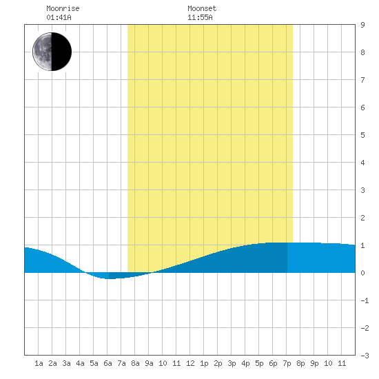 Eagle Point tide chart for Tuesday, March 14, 2023