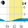 Eagle Point tide chart for Tuesday, March 14, 2023