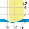 Eagle Point tide chart for Friday, March 17, 2023